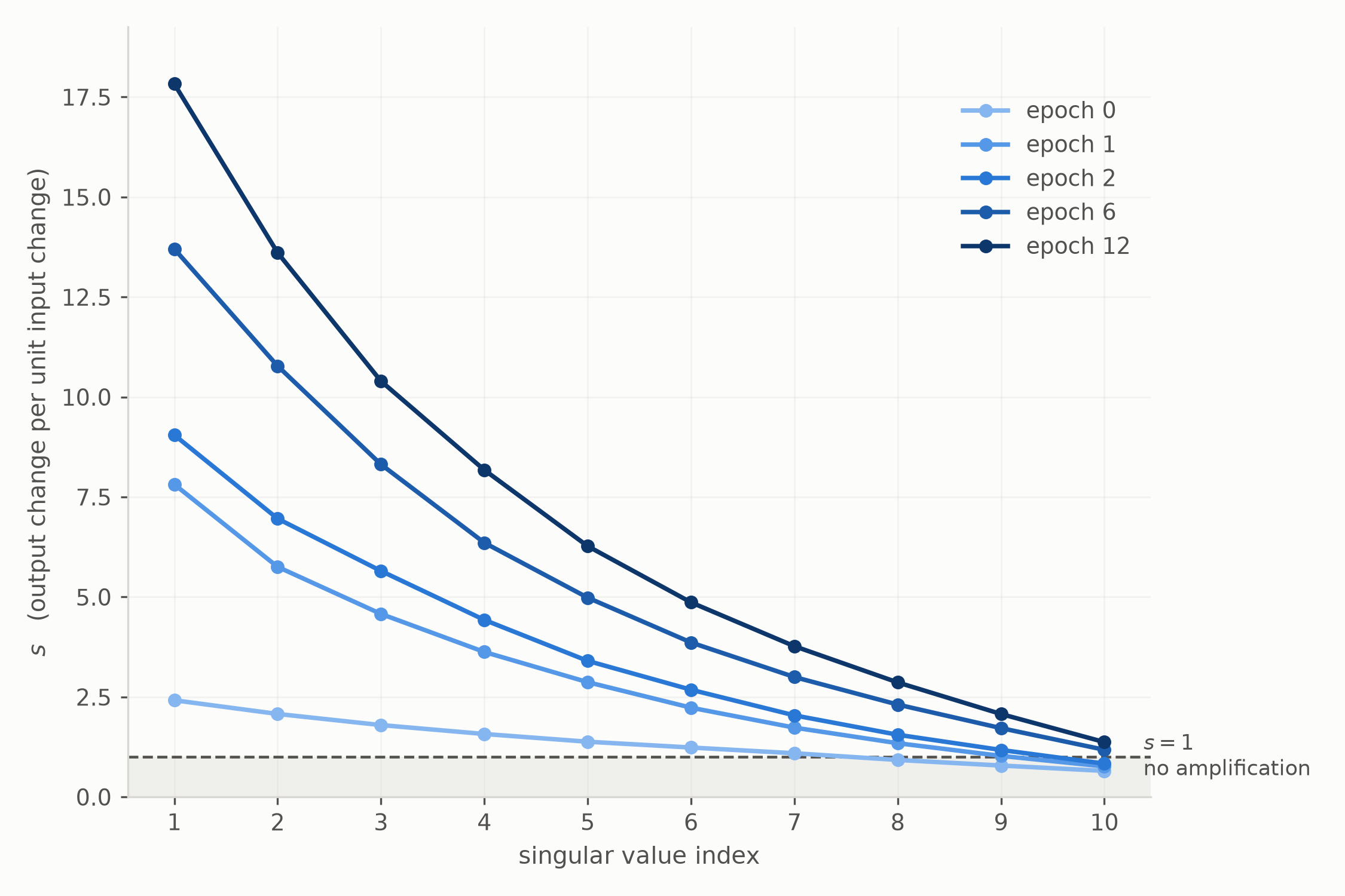 SVD scaling values over training.