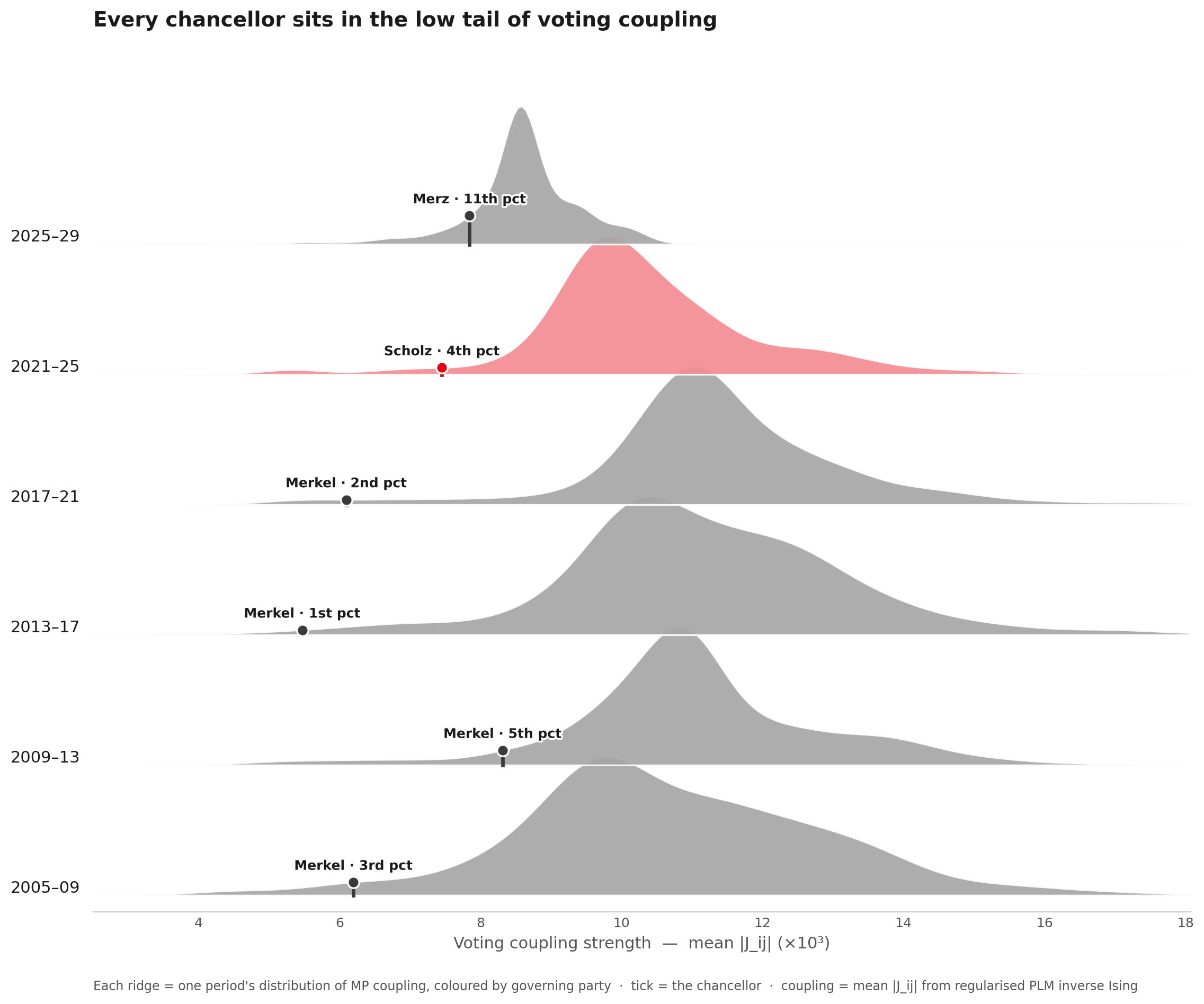 Chancellor J over time