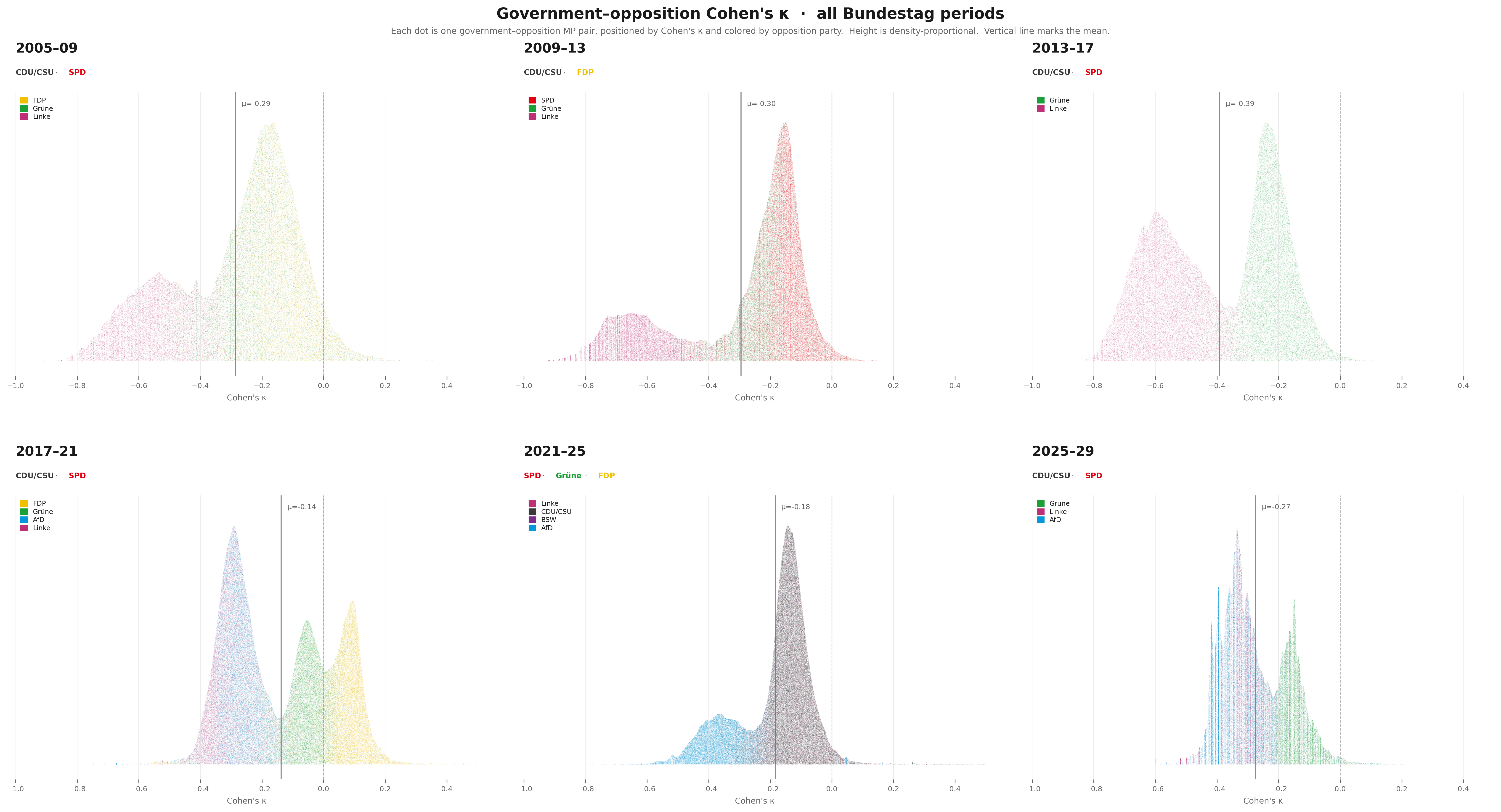 Coalition-opposition agreement dot plot